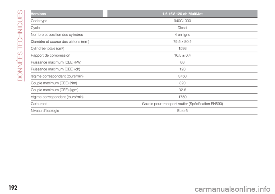 FIAT 500L 2018 Notice dentretien (in French) Versions 1.6 16V 120 ch MultiJet
Code type940C1000
CycleDiesel
Nombre et position des cylindres 4 en ligne
Diamètre et course des pistons (mm) 79,5 x 80.5
Cylindrée totale (cm³) 1598
Rapport de com FIAT 500L 2018 Notice dentretien (in French) Versions 1.6 16V 120 ch MultiJet
Code type940C1000
CycleDiesel
Nombre et position des cylindres 4 en ligne
Diamètre et course des pistons (mm) 79,5 x 80.5
Cylindrée totale (cm³) 1598
Rapport de com