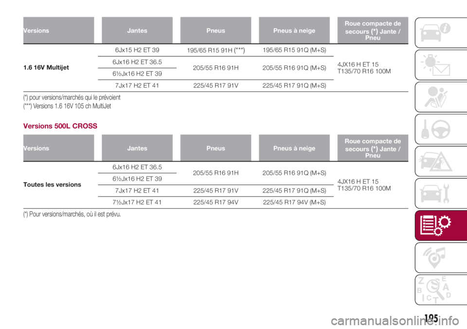 FIAT 500L 2018 Notice dentretien (in French) Versions Jantes Pneus Pneus à neigeRoue compacte de
secours(*)Jante /
Pneu
1.6 16V Multijet6Jx15 H2 ET 39
195/65 R15 91H
(***)195/65 R15 91Q (M+S)
4JX16 H ET 15
T135/70 R16 100M 6Jx16 H2 ET 36.5
205/ FIAT 500L 2018 Notice dentretien (in French) Versions Jantes Pneus Pneus à neigeRoue compacte de
secours(*)Jante /
Pneu
1.6 16V Multijet6Jx15 H2 ET 39
195/65 R15 91H
(***)195/65 R15 91Q (M+S)
4JX16 H ET 15
T135/70 R16 100M 6Jx16 H2 ET 36.5
205/