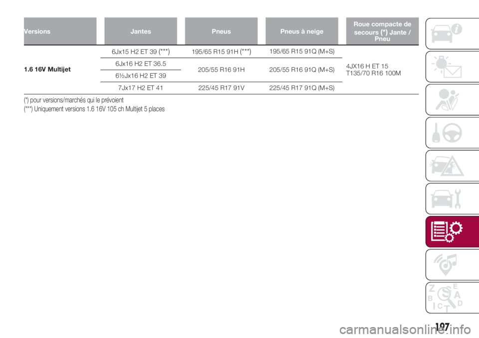 FIAT 500L 2018 Notice dentretien (in French) Versions Jantes Pneus Pneus à neigeRoue compacte de
secours(*)Jante /
Pneu
1.6 16V Multijet6Jx15 H2 ET 39
(***)195/65 R15 91H(***)195/65 R15 91Q (M+S)
4JX16 H ET 15
T135/70 R16 100M 6Jx16 H2 ET 36.5
FIAT 500L 2018 Notice dentretien (in French) Versions Jantes Pneus Pneus à neigeRoue compacte de
secours(*)Jante /
Pneu
1.6 16V Multijet6Jx15 H2 ET 39
(***)195/65 R15 91H(***)195/65 R15 91Q (M+S)
4JX16 H ET 15
T135/70 R16 100M 6Jx16 H2 ET 36.5