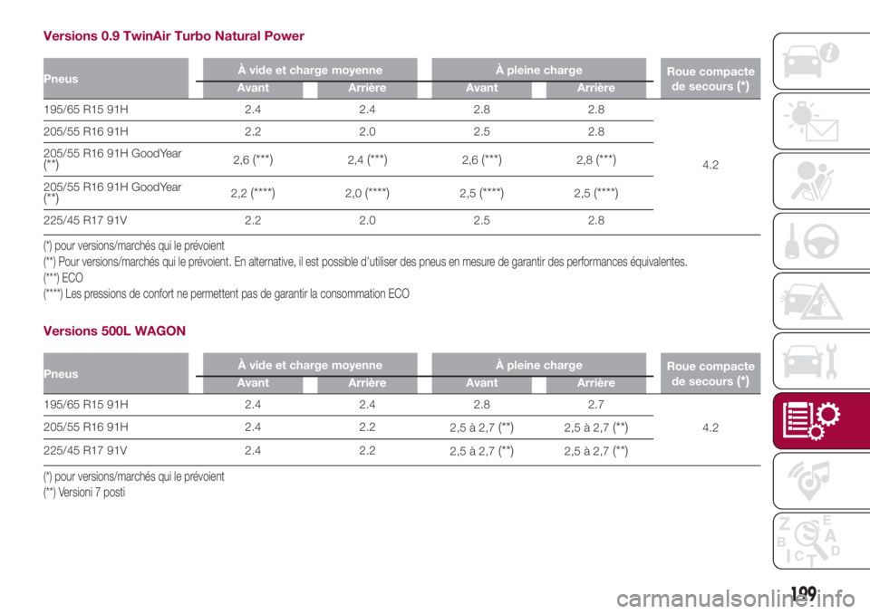 FIAT 500L 2018  Notice dentretien (in French) Versions 0.9 TwinAir Turbo Natural Power
PneusÀ vide et charge moyenne À pleine charge
Roue compacte
de secours(*)Avant Arrière Avant Arrière
195/65 R15 91H 2.4 2.4 2.8 2.8
4.2 205/55 R16 91H 2.2 