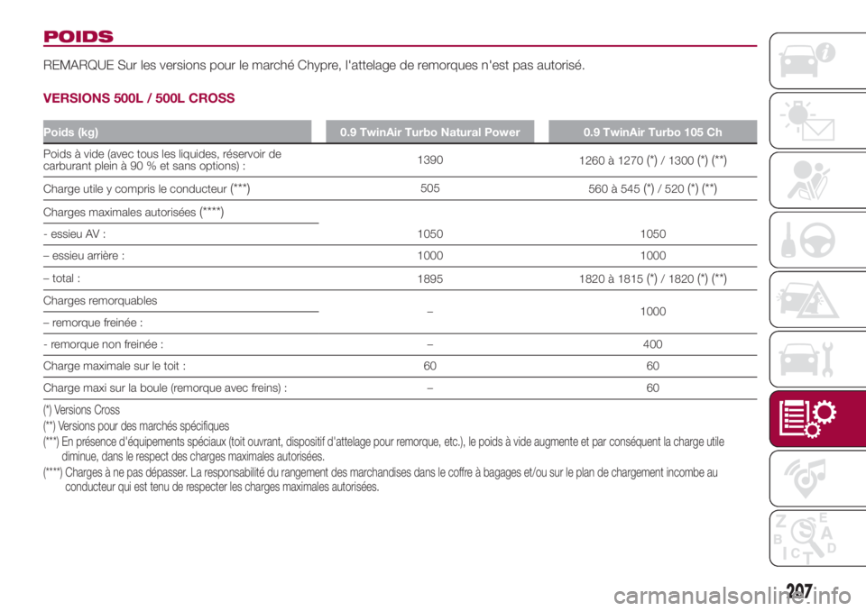 FIAT 500L 2018 Notice dentretien (in French) POIDS
REMARQUE Sur les versions pour le marché Chypre, l'attelage de remorques n'est pas autorisé.
VERSIONS 500L / 500L CROSS
Poids (kg) 0.9 TwinAir Turbo Natural Power 0.9 TwinAir Turbo 105 FIAT 500L 2018 Notice dentretien (in French) POIDS
REMARQUE Sur les versions pour le marché Chypre, l'attelage de remorques n'est pas autorisé.
VERSIONS 500L / 500L CROSS
Poids (kg) 0.9 TwinAir Turbo Natural Power 0.9 TwinAir Turbo 105