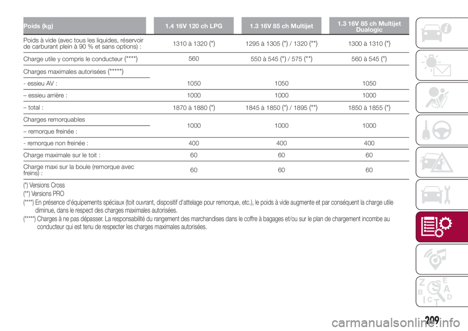 FIAT 500L 2018 Notice dentretien (in French) Poids (kg) 1.4 16V 120 ch LPG 1.3 16V 85 ch Multijet1.3 16V 85 ch Multijet
Dualogic
Poids à vide (avec tous les liquides, réservoir
de carburant plein à 90 % et sans options) :1310 à 1320(*)1295 FIAT 500L 2018 Notice dentretien (in French) Poids (kg) 1.4 16V 120 ch LPG 1.3 16V 85 ch Multijet1.3 16V 85 ch Multijet
Dualogic
Poids à vide (avec tous les liquides, réservoir
de carburant plein à 90 % et sans options) :1310 à 1320(*)1295