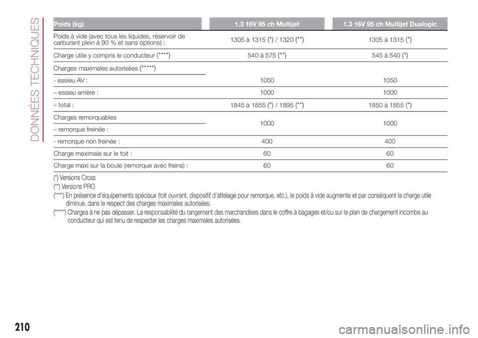 FIAT 500L 2018 Notice dentretien (in French) Poids (kg) 1.3 16V 95 ch Multijet 1.3 16V 95 ch Multijet Dualogic
Poids à vide (avec tous les liquides, réservoir de
carburant plein à 90 % et sans options) :1305 à 1315(*)/ 1320(**)1305 à 1315(* FIAT 500L 2018 Notice dentretien (in French) Poids (kg) 1.3 16V 95 ch Multijet 1.3 16V 95 ch Multijet Dualogic
Poids à vide (avec tous les liquides, réservoir de
carburant plein à 90 % et sans options) :1305 à 1315(*)/ 1320(**)1305 à 1315(*
