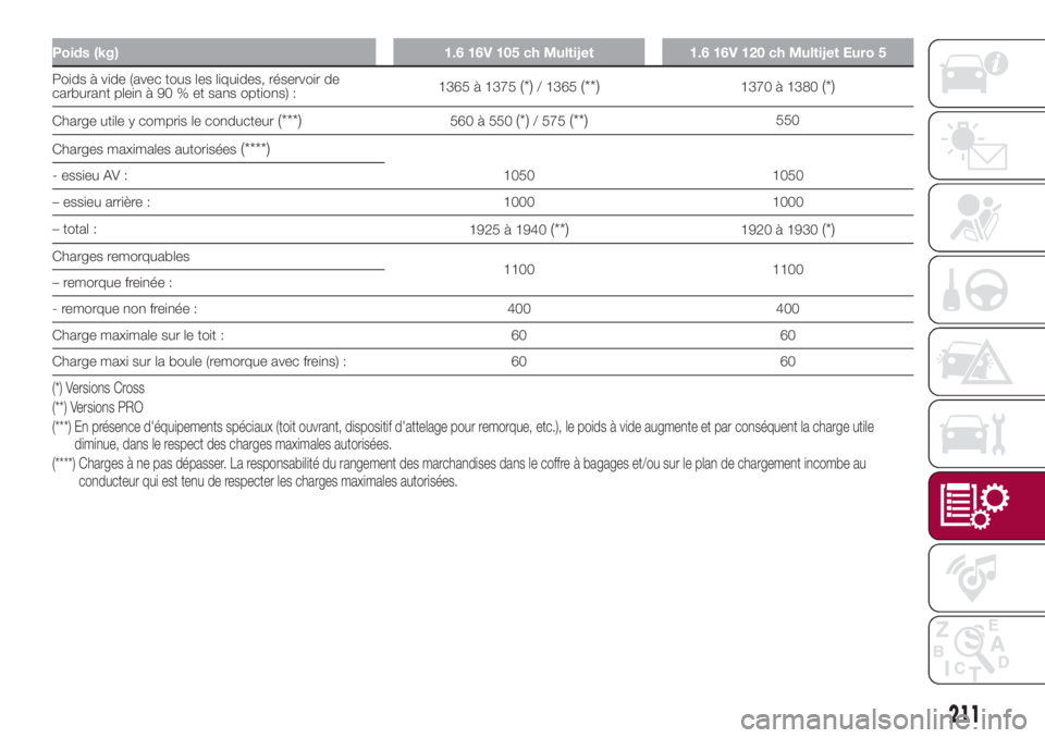 FIAT 500L 2018 Notice dentretien (in French) Poids (kg) 1.6 16V 105 ch Multijet 1.6 16V 120 ch Multijet Euro 5
Poids à vide (avec tous les liquides, réservoir de
carburant plein à 90 % et sans options) :1365 à 1375(*)/ 1365(**)1370 à 1380(* FIAT 500L 2018 Notice dentretien (in French) Poids (kg) 1.6 16V 105 ch Multijet 1.6 16V 120 ch Multijet Euro 5
Poids à vide (avec tous les liquides, réservoir de
carburant plein à 90 % et sans options) :1365 à 1375(*)/ 1365(**)1370 à 1380(*