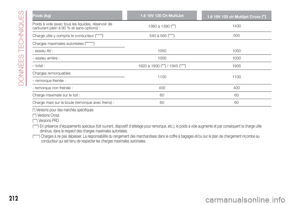FIAT 500L 2018 Notice dentretien (in French) Poids (kg) 1.6 16V 120 Ch MultiJet
1.6 16V 120 ch Multijet Cross(*)
Poids à vide (avec tous les liquides, réservoir de
carburant plein à 90 % et sans options) :1380 à 1390(**)1430
Charge utile y c FIAT 500L 2018 Notice dentretien (in French) Poids (kg) 1.6 16V 120 Ch MultiJet
1.6 16V 120 ch Multijet Cross(*)
Poids à vide (avec tous les liquides, réservoir de
carburant plein à 90 % et sans options) :1380 à 1390(**)1430
Charge utile y c