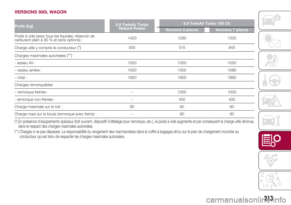 FIAT 500L 2018 Notice dentretien (in French) VERSIONS 500L WAGON
Poids (kg)0.9 TwinAir Turbo
Natural Power0.9 TwinAir Turbo 105 Ch
Versions 5 places Versions 7 places
Poids à vide (avec tous les liquides, réservoir de
carburant plein à 90 % e FIAT 500L 2018 Notice dentretien (in French) VERSIONS 500L WAGON
Poids (kg)0.9 TwinAir Turbo
Natural Power0.9 TwinAir Turbo 105 Ch
Versions 5 places Versions 7 places
Poids à vide (avec tous les liquides, réservoir de
carburant plein à 90 % e
