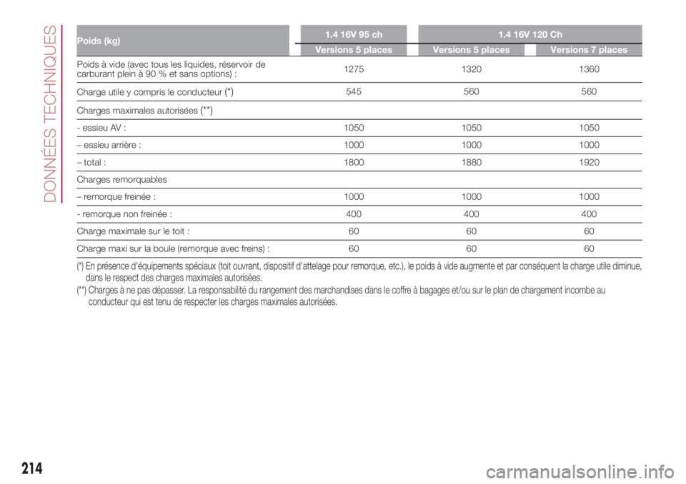 FIAT 500L 2018 Notice dentretien (in French) Poids (kg)1.4 16V 95 ch 1.4 16V 120 Ch
Versions 5 places Versions 5 places Versions 7 places
Poids à vide (avec tous les liquides, réservoir de
carburant plein à 90 % et sans options) :1275 1320 13 FIAT 500L 2018 Notice dentretien (in French) Poids (kg)1.4 16V 95 ch 1.4 16V 120 Ch
Versions 5 places Versions 5 places Versions 7 places
Poids à vide (avec tous les liquides, réservoir de
carburant plein à 90 % et sans options) :1275 1320 13