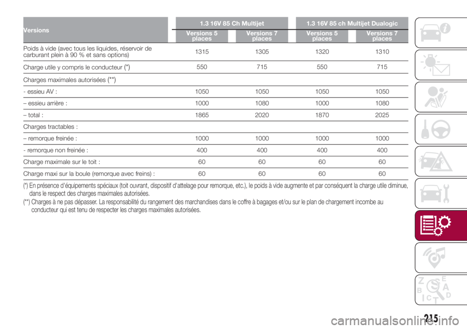 FIAT 500L 2018 Notice dentretien (in French) Versions1.3 16V 85 Ch Multijet 1.3 16V 85 ch Multijet Dualogic
Versions 5
placesVersions 7
placesVersions 5
placesVersions 7
places
Poids à vide (avec tous les liquides, réservoir de
carburant plein FIAT 500L 2018 Notice dentretien (in French) Versions1.3 16V 85 Ch Multijet 1.3 16V 85 ch Multijet Dualogic
Versions 5
placesVersions 7
placesVersions 5
placesVersions 7
places
Poids à vide (avec tous les liquides, réservoir de
carburant plein