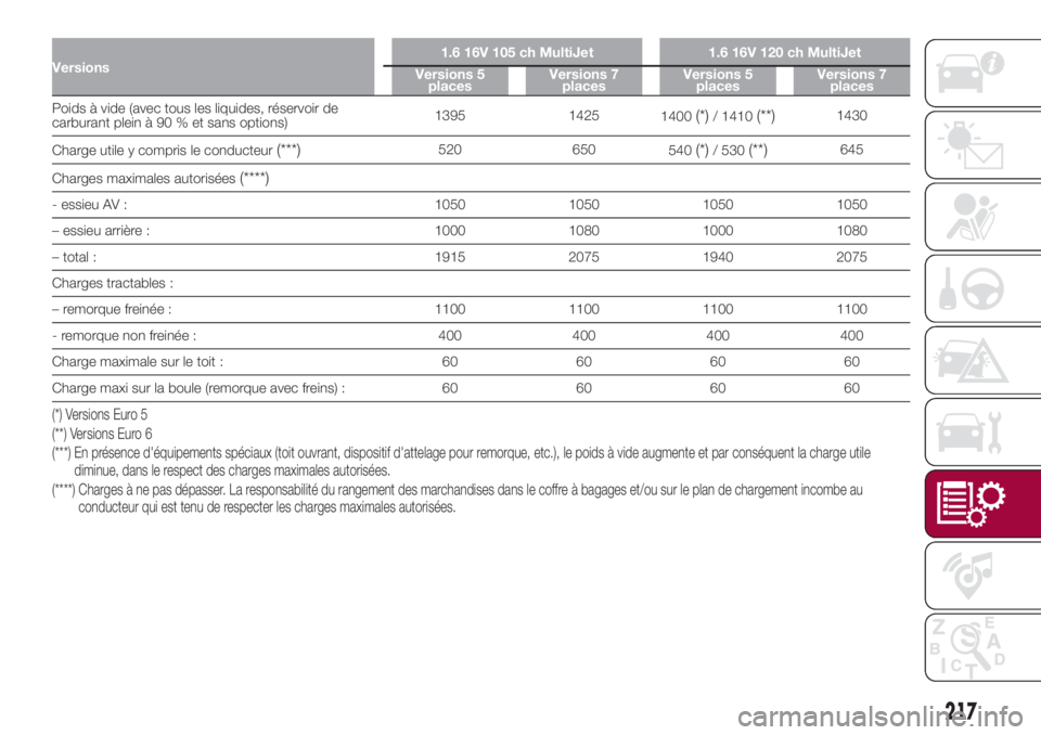 FIAT 500L 2018 Notice dentretien (in French) Versions1.6 16V 105 ch MultiJet 1.6 16V 120 ch MultiJet
Versions 5
placesVersions 7
placesVersions 5
placesVersions 7
places
Poids à vide (avec tous les liquides, réservoir de
carburant plein à 90 FIAT 500L 2018 Notice dentretien (in French) Versions1.6 16V 105 ch MultiJet 1.6 16V 120 ch MultiJet
Versions 5
placesVersions 7
placesVersions 5
placesVersions 7
places
Poids à vide (avec tous les liquides, réservoir de
carburant plein à 90
