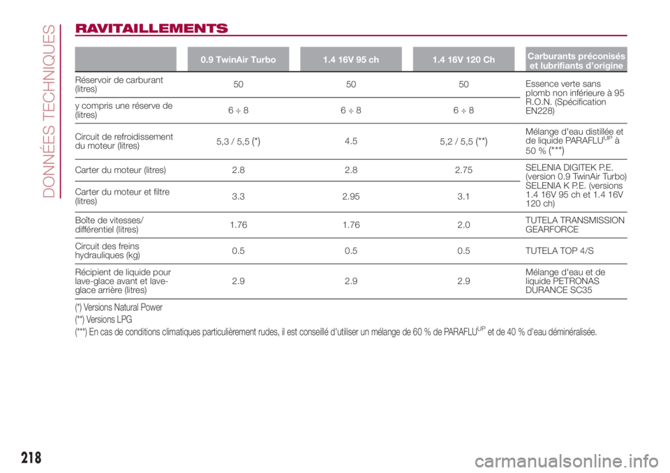 FIAT 500L 2018 Notice dentretien (in French) RAVITAILLEMENTS
0.9 TwinAir Turbo 1.4 16V 95 ch 1.4 16V 120 ChCarburants préconisés
et lubrifiants d’origine
Réservoir de carburant
(litres)50 50 50Essence verte sans
plomb non inférieure à 95
FIAT 500L 2018 Notice dentretien (in French) RAVITAILLEMENTS
0.9 TwinAir Turbo 1.4 16V 95 ch 1.4 16V 120 ChCarburants préconisés
et lubrifiants d’origine
Réservoir de carburant
(litres)50 50 50Essence verte sans
plomb non inférieure à 95