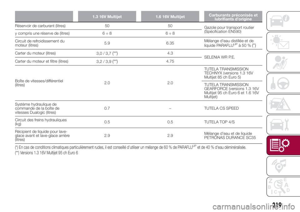 FIAT 500L 2018 Notice dentretien (in French) 1.3 16V Multijet 1.6 16V MultijetCarburants préconisés et
lubrifiants d’origine
Réservoir de carburant (litres) 50 50
Gazole pour transport routier
(Spécification EN590)
y compris une réserve d FIAT 500L 2018 Notice dentretien (in French) 1.3 16V Multijet 1.6 16V MultijetCarburants préconisés et
lubrifiants d’origine
Réservoir de carburant (litres) 50 50
Gazole pour transport routier
(Spécification EN590)
y compris une réserve d
