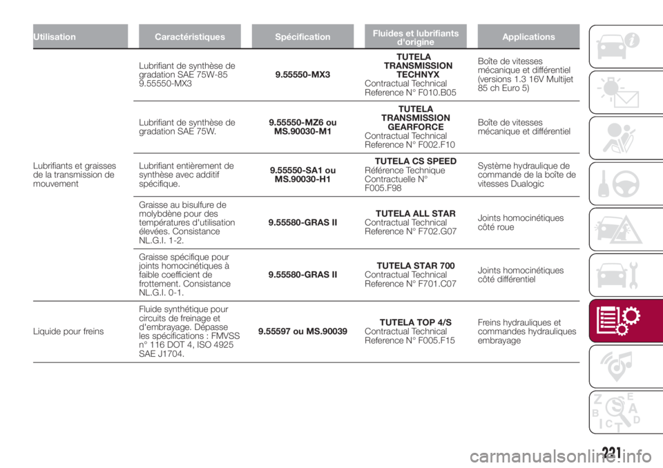 FIAT 500L 2018 Notice dentretien (in French) Utilisation Caractéristiques SpécificationFluides et lubrifiants
d'origineApplications
Lubrifiants et graisses
de la transmission de
mouvementLubrifiant de synthèse de
gradation SAE 75W-85
9.55 FIAT 500L 2018 Notice dentretien (in French) Utilisation Caractéristiques SpécificationFluides et lubrifiants
d'origineApplications
Lubrifiants et graisses
de la transmission de
mouvementLubrifiant de synthèse de
gradation SAE 75W-85
9.55