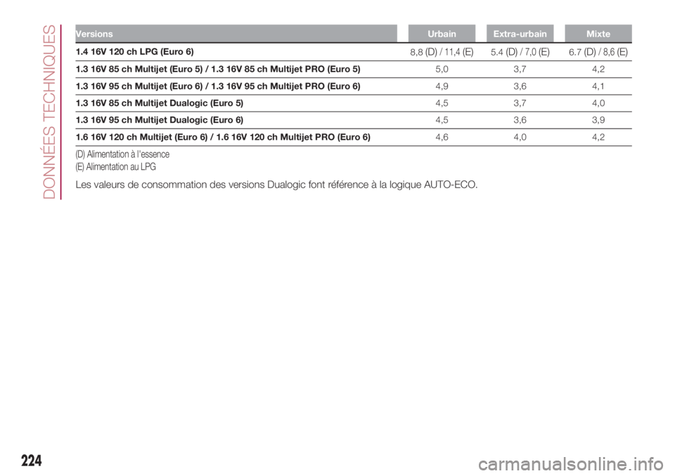 FIAT 500L 2018 Notice dentretien (in French) VersionsUrbain Extra-urbain Mixte
1.4 16V 120 ch LPG (Euro 6)
8,8(D)/ 11,4(E)5.4(D)/ 7,0(E)6.7(D)/ 8,6(E)
1.3 16V 85 ch Multijet (Euro 5) / 1.3 16V 85 ch Multijet PRO (Euro 5)5,0 3,7 4,2
1.3 16V 95 ch FIAT 500L 2018 Notice dentretien (in French) VersionsUrbain Extra-urbain Mixte
1.4 16V 120 ch LPG (Euro 6)
8,8(D)/ 11,4(E)5.4(D)/ 7,0(E)6.7(D)/ 8,6(E)
1.3 16V 85 ch Multijet (Euro 5) / 1.3 16V 85 ch Multijet PRO (Euro 5)5,0 3,7 4,2
1.3 16V 95 ch