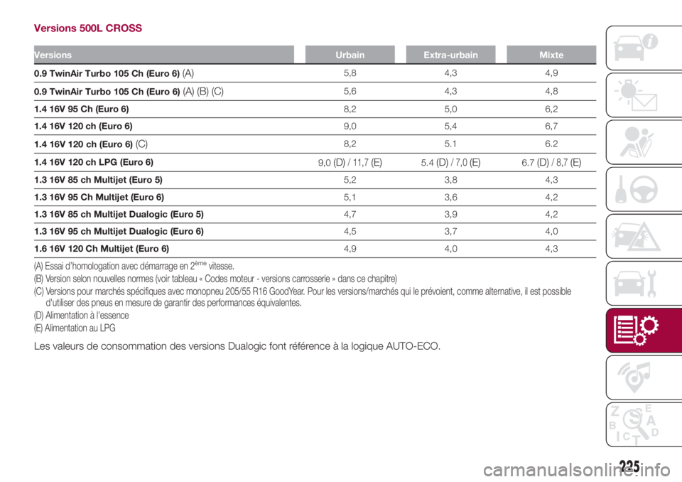 FIAT 500L 2018 Notice dentretien (in French) Versions 500L CROSS
Versions Urbain Extra-urbain Mixte
0.9 TwinAir Turbo 105 Ch (Euro 6)(A)5,8 4,3 4,9
0.9 TwinAir Turbo 105 Ch (Euro 6)
(A) (B) (C)5,6 4,3 4,8
1.4 16V 95 Ch (Euro 6)8,2 5,0 6,2
1.4 16 FIAT 500L 2018 Notice dentretien (in French) Versions 500L CROSS
Versions Urbain Extra-urbain Mixte
0.9 TwinAir Turbo 105 Ch (Euro 6)(A)5,8 4,3 4,9
0.9 TwinAir Turbo 105 Ch (Euro 6)
(A) (B) (C)5,6 4,3 4,8
1.4 16V 95 Ch (Euro 6)8,2 5,0 6,2
1.4 16
