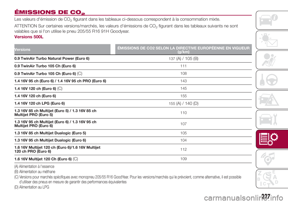 FIAT 500L 2018 Notice dentretien (in French) ÉMISSIONS DE CO2
Les valeurs d'émission de CO2figurant dans les tableaux ci-dessous correspondent à la consommation mixte.
ATTENTION Sur certaines versions/marchés, les valeurs d'émission FIAT 500L 2018 Notice dentretien (in French) ÉMISSIONS DE CO2
Les valeurs d'émission de CO2figurant dans les tableaux ci-dessous correspondent à la consommation mixte.
ATTENTION Sur certaines versions/marchés, les valeurs d'émission