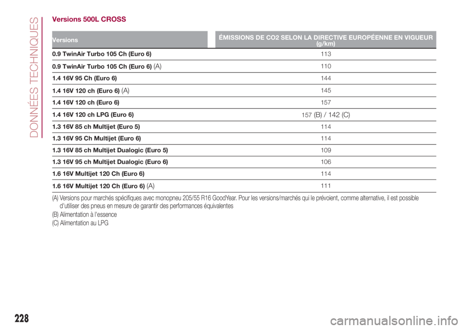 FIAT 500L 2018 Notice dentretien (in French) Versions 500L CROSS
VersionsÉMISSIONS DE CO2 SELON LA DIRECTIVE EUROPÉENNE EN VIGUEUR
(g/km)
0.9 TwinAir Turbo 105 Ch (Euro 6)113
0.9 TwinAir Turbo 105 Ch (Euro 6)
(A)110
1.4 16V 95 Ch (Euro 6)144
1 FIAT 500L 2018 Notice dentretien (in French) Versions 500L CROSS
VersionsÉMISSIONS DE CO2 SELON LA DIRECTIVE EUROPÉENNE EN VIGUEUR
(g/km)
0.9 TwinAir Turbo 105 Ch (Euro 6)113
0.9 TwinAir Turbo 105 Ch (Euro 6)
(A)110
1.4 16V 95 Ch (Euro 6)144
1