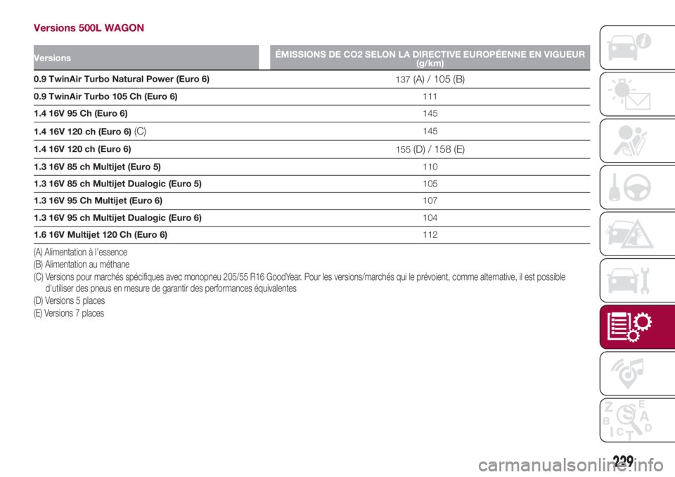FIAT 500L 2018 Notice dentretien (in French) Versions 500L WAGON
VersionsÉMISSIONS DE CO2 SELON LA DIRECTIVE EUROPÉENNE EN VIGUEUR
(g/km)
0.9 TwinAir Turbo Natural Power (Euro 6)
137(A) / 105 (B)
0.9 TwinAir Turbo 105 Ch (Euro 6)111
1.4 16V 95 FIAT 500L 2018 Notice dentretien (in French) Versions 500L WAGON
VersionsÉMISSIONS DE CO2 SELON LA DIRECTIVE EUROPÉENNE EN VIGUEUR
(g/km)
0.9 TwinAir Turbo Natural Power (Euro 6)
137(A) / 105 (B)
0.9 TwinAir Turbo 105 Ch (Euro 6)111
1.4 16V 95