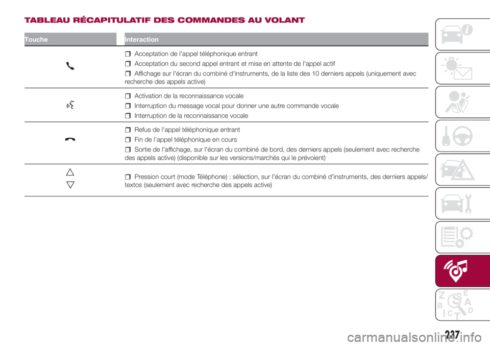 FIAT 500L 2018 Notice dentretien (in French) TABLEAU RÉCAPITULATIF DES COMMANDES AU VOLANT
Touche Interaction
Acceptation de l'appel téléphonique entrant
Acceptation du second appel entrant et mise en attente de l'appel actif
Affichag FIAT 500L 2018 Notice dentretien (in French) TABLEAU RÉCAPITULATIF DES COMMANDES AU VOLANT
Touche Interaction
Acceptation de l'appel téléphonique entrant
Acceptation du second appel entrant et mise en attente de l'appel actif
Affichag