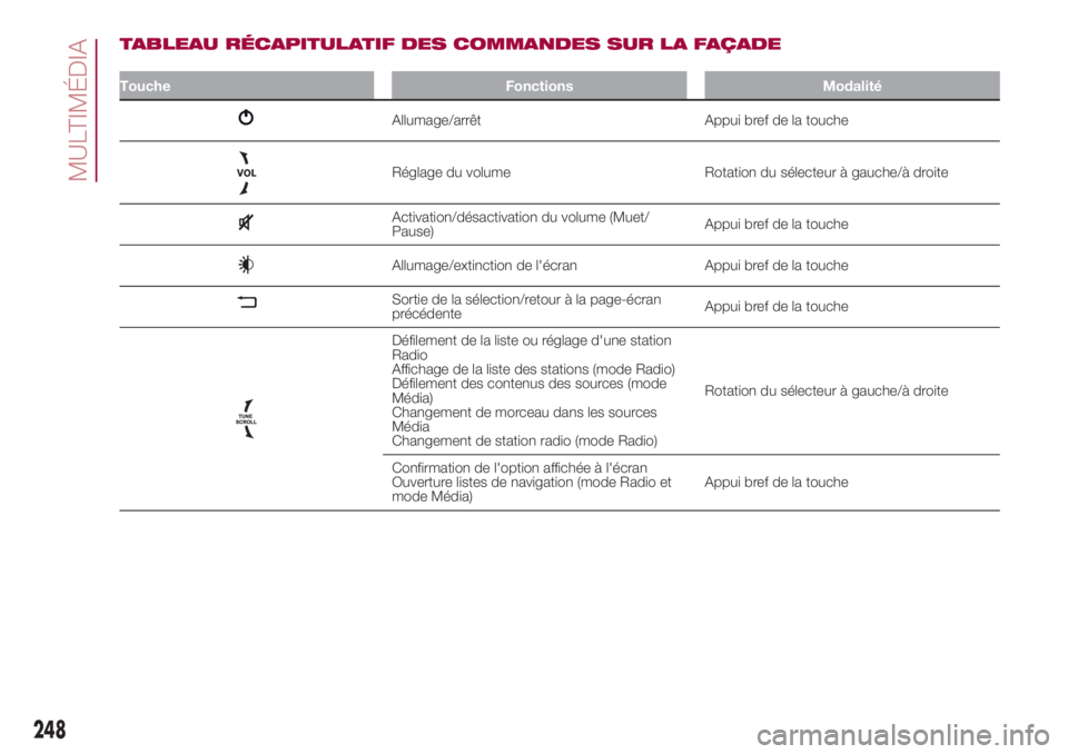 FIAT 500L 2018  Notice dentretien (in French) TABLEAU RÉCAPITULATIF DES COMMANDES SUR LA FAÇADE
Touche Fonctions Modalité
Allumage/arrêt Appui bref de la touche
Réglage du volume Rotation du sélecteur à gauche/à droite
Activation/désacti