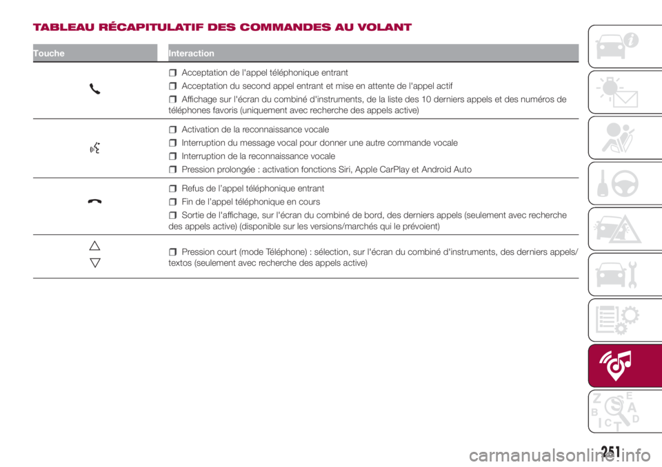FIAT 500L 2018  Notice dentretien (in French) TABLEAU RÉCAPITULATIF DES COMMANDES AU VOLANT
Touche Interaction
Acceptation de l'appel téléphonique entrant
Acceptation du second appel entrant et mise en attente de l'appel actif
Affichag