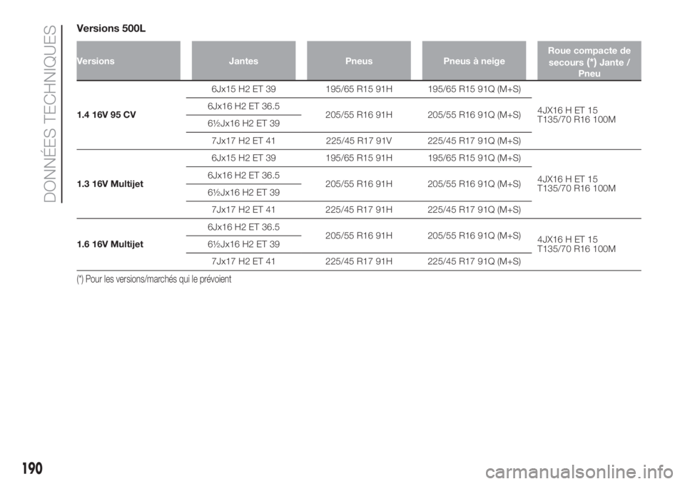 FIAT 500L 2019 Notice dentretien (in French) Versions 500L
Versions Jantes Pneus Pneus à neigeRoue compacte de
secours(*)Jante /
Pneu
1.4 16V 95 CV6Jx15 H2 ET 39 195/65 R15 91H 195/65 R15 91Q (M+S)
4JX16 H ET 15
T135/70 R16 100M 6Jx16 H2 ET 36. FIAT 500L 2019 Notice dentretien (in French) Versions 500L
Versions Jantes Pneus Pneus à neigeRoue compacte de
secours(*)Jante /
Pneu
1.4 16V 95 CV6Jx15 H2 ET 39 195/65 R15 91H 195/65 R15 91Q (M+S)
4JX16 H ET 15
T135/70 R16 100M 6Jx16 H2 ET 36.