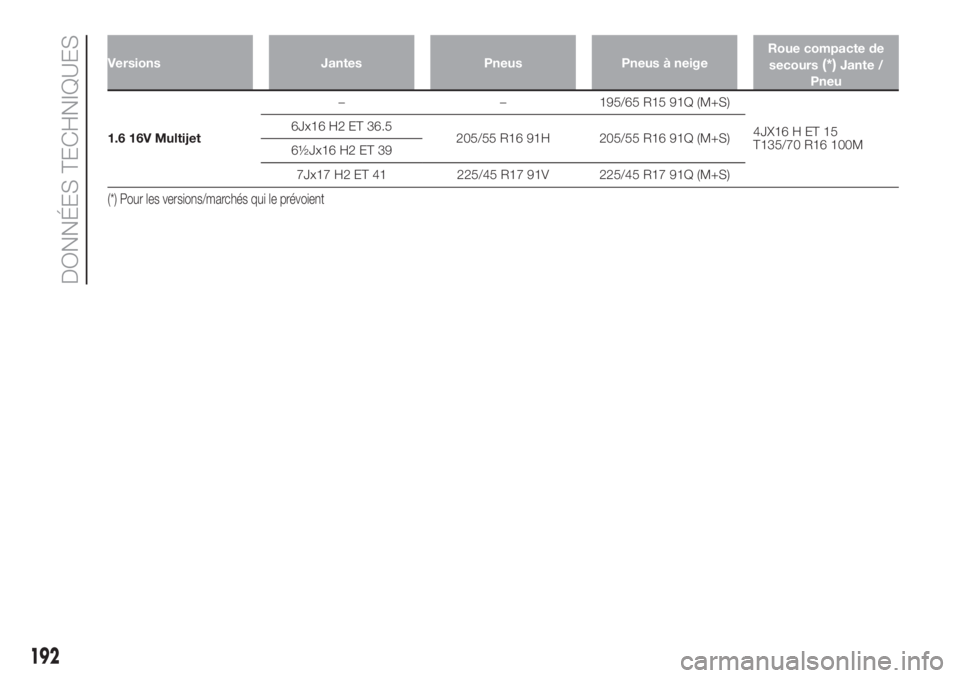 FIAT 500L 2019 Notice dentretien (in French) Versions Jantes Pneus Pneus à neigeRoue compacte de
secours(*)Jante /
Pneu
1.6 16V Multijet– – 195/65 R15 91Q (M+S)
4JX16 H ET 15
T135/70 R16 100M 6Jx16 H2 ET 36.5
205/55 R16 91H 205/55 R16 91Q ( FIAT 500L 2019 Notice dentretien (in French) Versions Jantes Pneus Pneus à neigeRoue compacte de
secours(*)Jante /
Pneu
1.6 16V Multijet– – 195/65 R15 91Q (M+S)
4JX16 H ET 15
T135/70 R16 100M 6Jx16 H2 ET 36.5
205/55 R16 91H 205/55 R16 91Q (