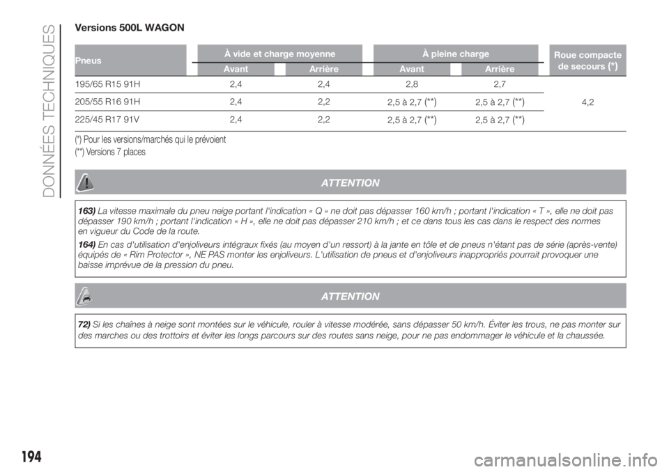 FIAT 500L 2019 Notice dentretien (in French) Versions 500L WAGON
PneusÀ vide et charge moyenne À pleine charge
Roue compacte
de secours(*)Avant Arrière Avant Arrière
195/65 R15 91H 2,4 2,4 2,8 2,7
4,2 205/55 R16 91H 2,4 2,2
2,5 à 2,7
(**)2, FIAT 500L 2019 Notice dentretien (in French) Versions 500L WAGON
PneusÀ vide et charge moyenne À pleine charge
Roue compacte
de secours(*)Avant Arrière Avant Arrière
195/65 R15 91H 2,4 2,4 2,8 2,7
4,2 205/55 R16 91H 2,4 2,2
2,5 à 2,7
(**)2,