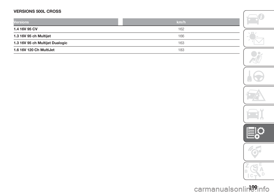 FIAT 500L 2019 Notice dentretien (in French) VERSIONS 500L CROSS
Versionskm/h
1.4 16V 95 CV162
1.3 16V 95 ch Multijet166
1.3 16V 95 ch Multijet Dualogic163
1.6 16V 120 Ch MultiJet183
199 FIAT 500L 2019 Notice dentretien (in French) VERSIONS 500L CROSS
Versionskm/h
1.4 16V 95 CV162
1.3 16V 95 ch Multijet166
1.3 16V 95 ch Multijet Dualogic163
1.6 16V 120 Ch MultiJet183
199