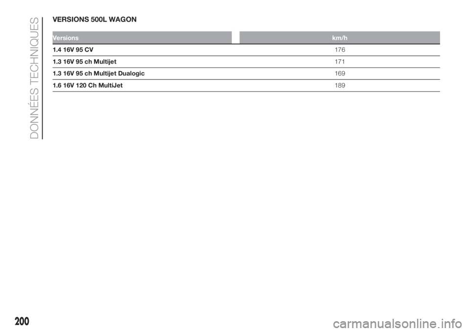 FIAT 500L 2019 Notice dentretien (in French) VERSIONS 500L WAGON
Versionskm/h
1.4 16V 95 CV176
1.3 16V 95 ch Multijet171
1.3 16V 95 ch Multijet Dualogic169
1.6 16V 120 Ch MultiJet189
200
DONNÉES TECHNIQUES FIAT 500L 2019 Notice dentretien (in French) VERSIONS 500L WAGON
Versionskm/h
1.4 16V 95 CV176
1.3 16V 95 ch Multijet171
1.3 16V 95 ch Multijet Dualogic169
1.6 16V 120 Ch MultiJet189
200
DONNÉES TECHNIQUES