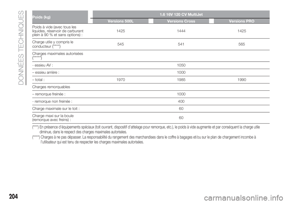 FIAT 500L 2019 Notice dentretien (in French) Poids (kg)1.6 16V 120 CV MultiJet
Versions 500L Versions Cross Versions PRO
Poids à vide (avec tous les
liquides, réservoir de carburant
plein à 90 % et sans options) :1425 1444 1425
Charge utile y FIAT 500L 2019 Notice dentretien (in French) Poids (kg)1.6 16V 120 CV MultiJet
Versions 500L Versions Cross Versions PRO
Poids à vide (avec tous les
liquides, réservoir de carburant
plein à 90 % et sans options) :1425 1444 1425
Charge utile y
