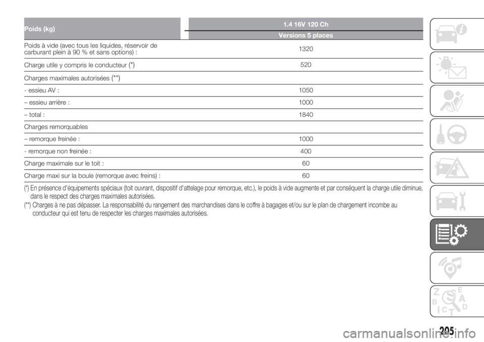 FIAT 500L 2019 Notice dentretien (in French) Poids (kg)1.4 16V 120 Ch
Versions 5 places
Poids à vide (avec tous les liquides, réservoir de
carburant plein à 90 % et sans options) :1320
Charge utile y compris le conducteur
(*)520
Charges maxim FIAT 500L 2019 Notice dentretien (in French) Poids (kg)1.4 16V 120 Ch
Versions 5 places
Poids à vide (avec tous les liquides, réservoir de
carburant plein à 90 % et sans options) :1320
Charge utile y compris le conducteur
(*)520
Charges maxim