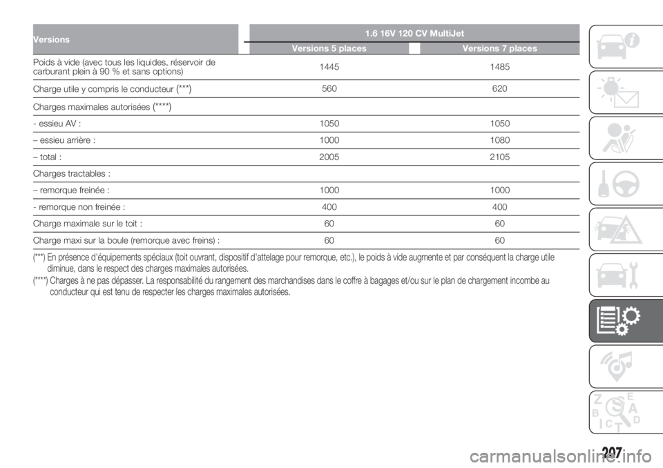 FIAT 500L 2019 Notice dentretien (in French) Versions1.6 16V 120 CV MultiJet
Versions 5 places Versions 7 places
Poids à vide (avec tous les liquides, réservoir de
carburant plein à 90 % et sans options)1445 1485
Charge utile y compris le con FIAT 500L 2019 Notice dentretien (in French) Versions1.6 16V 120 CV MultiJet
Versions 5 places Versions 7 places
Poids à vide (avec tous les liquides, réservoir de
carburant plein à 90 % et sans options)1445 1485
Charge utile y compris le con