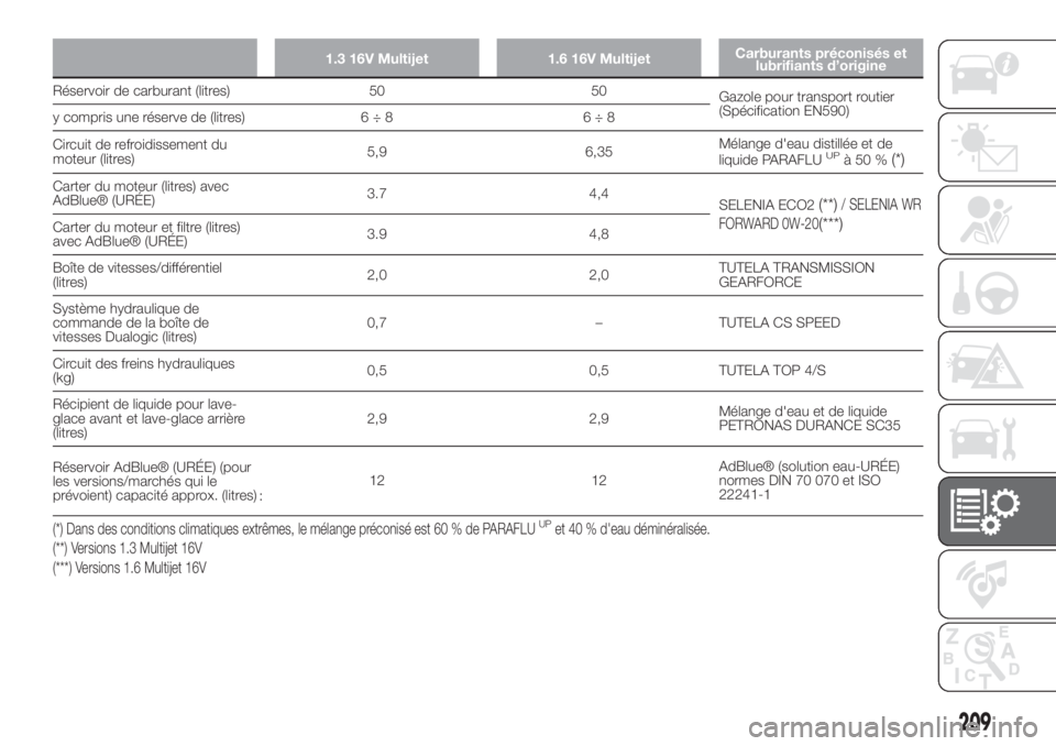 FIAT 500L 2019 Notice dentretien (in French) 1.3 16V Multijet 1.6 16V MultijetCarburants préconisés et
lubrifiants d’origine
Réservoir de carburant (litres) 50 50
Gazole pour transport routier
(Spécification EN590)
y compris une réserve d FIAT 500L 2019 Notice dentretien (in French) 1.3 16V Multijet 1.6 16V MultijetCarburants préconisés et
lubrifiants d’origine
Réservoir de carburant (litres) 50 50
Gazole pour transport routier
(Spécification EN590)
y compris une réserve d