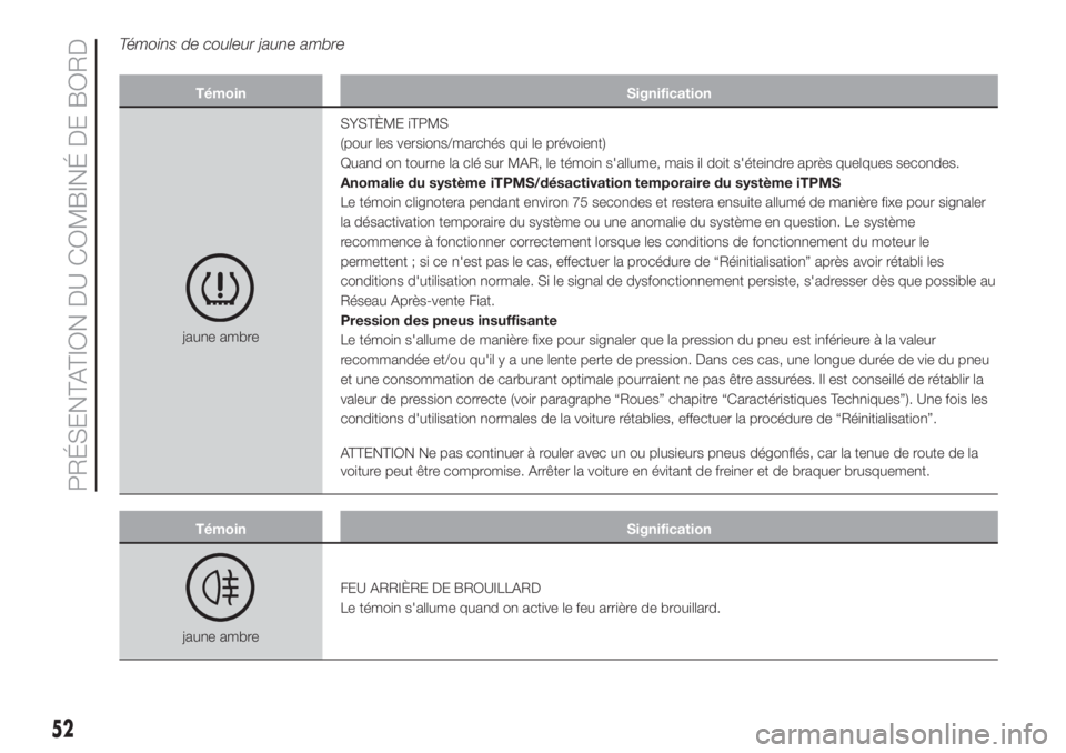 FIAT 500L 2019  Notice dentretien (in French) Témoins de couleur jaune ambre
Témoin Signification
jaune ambreSYSTÈME iTPMS
(pour les versions/marchés qui le prévoient)
Quand on tourne la clé sur MAR, le témoin s'allume, mais il doit s&