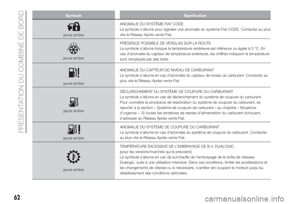 FIAT 500L 2019  Notice dentretien (in French) Symbole Signification
jaune ambreANOMALIE DU SYSTÈME FIAT CODE
Le symbole s'allume pour signaler une anomalie du système Fiat CODE. Contacter au plus
vite le Réseau Après-vente Fiat.
jaune amb