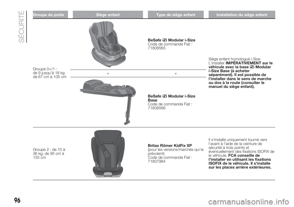 FIAT 500L 2019  Notice dentretien (in French) Groupe de poids Siège enfant Type de siège enfant Installation du siège enfant
Groupe 0+/1 :
de 9 jusqu'à 18 kg
de 67 cm à 105 cm
BeSafe iZi Modular i-Size
Code de commande Fiat :
71808565
Si