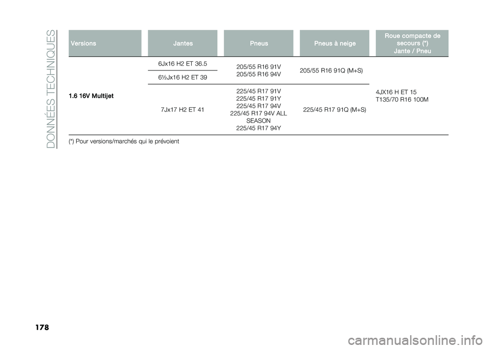 FIAT 500L 2020  Notice dentretien (in French) ���3���J��,��@��*�F��E�D�A��,
��
� �.�� ����� �W���	�� �+���
� �+���
� � ����8� �,��
� �������	� ��
�����
� � �$�T �%
�W���	� �; �+���
�@��B �@