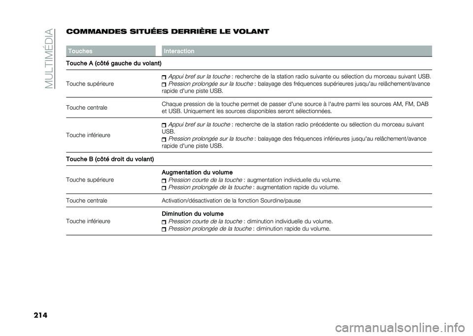 FIAT 500L 2020  Notice dentretien (in French) ��?�A��@�E�?�J��E�(
��������
�
��� �����	�� �������� �� ����
�
�
�
���
���� �(��	�� ���	���
���
��� � �$��I�	� �8��
��� ��
 ������	�%
