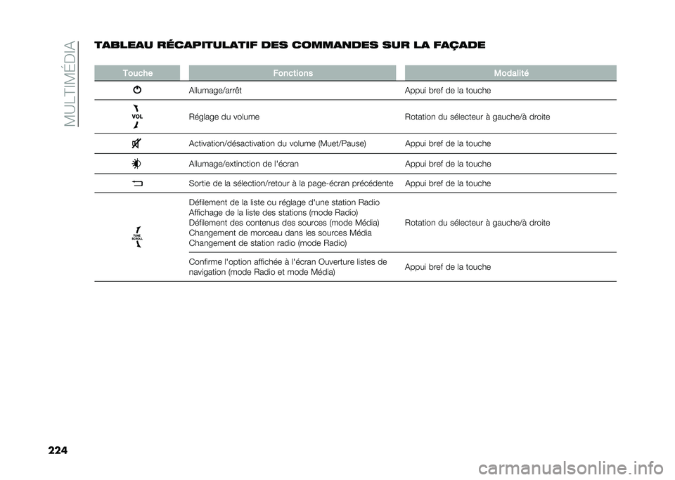 FIAT 500L 2020  Notice dentretien (in French) ��?�A��@�E�?�J��E�(
�����
����
� ��	��
������
��� ��� �����
�
��� ��� ��
 ��
�O�
��
�
���
��� �����	���� �0������	�
�(�	�	������B����&
