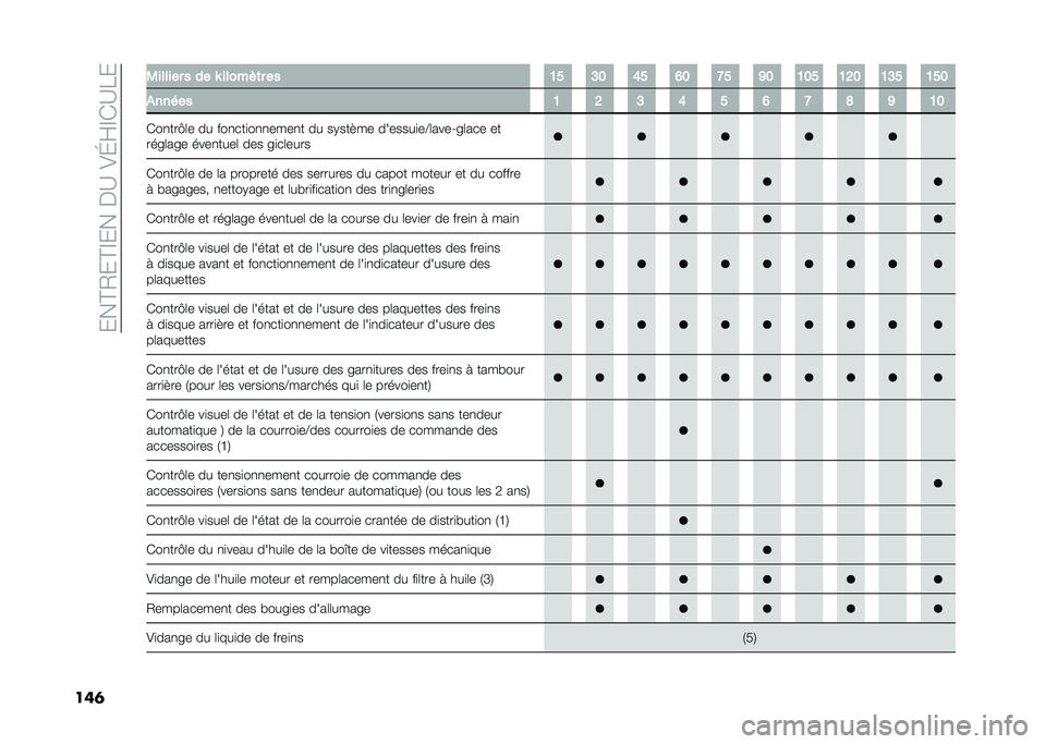 FIAT 500L 2021  Notice dentretien (in French) ����@�2��@�E�����A��)�J�F�E�*�A��
���	 �0������ � �� �P ����� �	� �� �@� �>� �C� �B� �<� �A� �@�� �@�=� �@�>� �@��
������ �@ �= �> �C � �B �< �D �A �@�