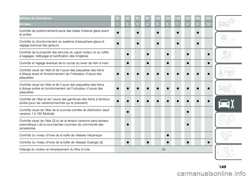 FIAT 500L 2021  Notice dentretien (in French) ����0������ � �� �P ����� �	� �� �=� �C� �B� �D� �@�� �@�=� �@�C� �@�B� �@�D� �=��
������ �@ �= �> �C � �B �< �D �A �@�
�*��
���C�	� �� ����
��
��
�
�