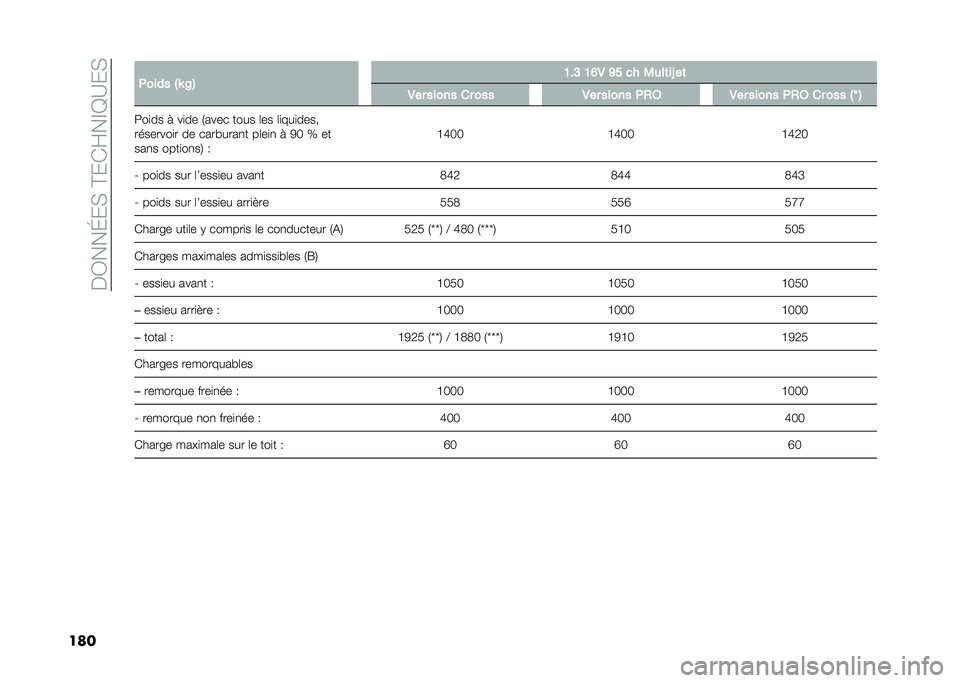 FIAT 500L 2021  Notice dentretien (in French) ���3���J��,��@��*�F��E�D�A��,
���� �+���� �$�P �8�% �@��> �@�B�. �A� �� �0�
��	��L ��	
�.�� ����� �� ��� �.�� ����� �+�,�6 �.�� ����� �+�,�6 �� ��