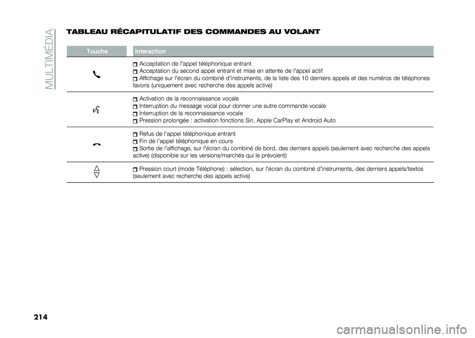 FIAT 500L 2021  Notice dentretien (in French) ��?�A��@�E�?�J��E�(
�����
����
� ��	��
������
��� ��� �����
�
��� �
� ����
�
�
�
���
��� �(��	�� ���	���
�(��������
��
 �� �	������	 �