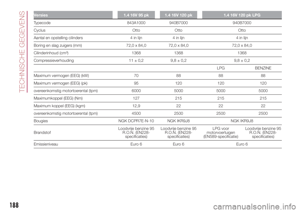 FIAT 500L 2018 Instructieboek (in Dutch) Versies 1.4 16V 95 pk 1.4 16V 120 pk 1.4 16V 120 pk LPG
Typecode 843A1000 940B7000 940B7000
Cyclus Otto Otto Otto
Aantal en opstelling cilinders 4 in lijn 4 in lijn 4 in lijn
Boring en slag zuigers (m FIAT 500L 2018 Instructieboek (in Dutch) Versies 1.4 16V 95 pk 1.4 16V 120 pk 1.4 16V 120 pk LPG
Typecode 843A1000 940B7000 940B7000
Cyclus Otto Otto Otto
Aantal en opstelling cilinders 4 in lijn 4 in lijn 4 in lijn
Boring en slag zuigers (m