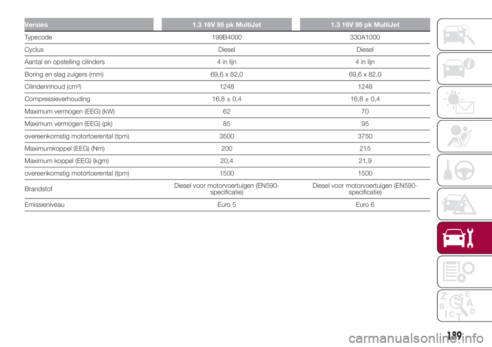 FIAT 500L 2018 Instructieboek (in Dutch) Versies 1.3 16V 85 pk MultiJet 1.3 16V 95 pk MultiJet
Typecode 199B4000 330A1000
Cyclus Diesel Diesel
Aantal en opstelling cilinders 4 in lijn 4 in lijn
Boring en slag zuigers (mm) 69,6 x 82,0 69,6 x FIAT 500L 2018 Instructieboek (in Dutch) Versies 1.3 16V 85 pk MultiJet 1.3 16V 95 pk MultiJet
Typecode 199B4000 330A1000
Cyclus Diesel Diesel
Aantal en opstelling cilinders 4 in lijn 4 in lijn
Boring en slag zuigers (mm) 69,6 x 82,0 69,6 x