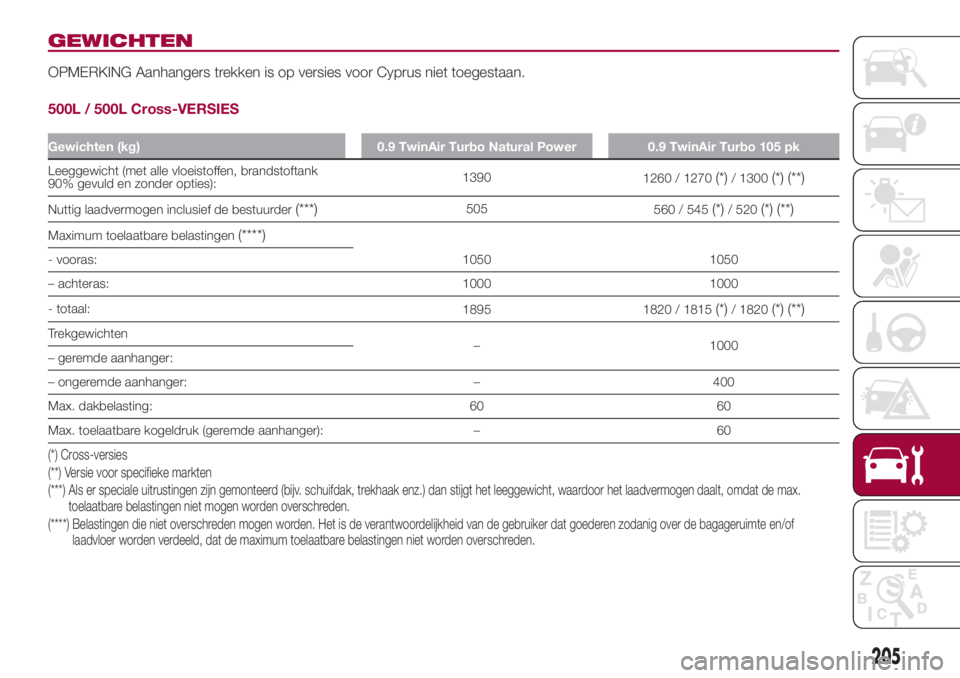 FIAT 500L 2018  Instructieboek (in Dutch) GEWICHTEN
OPMERKING Aanhangers trekken is op versies voor Cyprus niet toegestaan.
500L / 500L Cross-VERSIES
Gewichten (kg) 0.9 TwinAir Turbo Natural Power 0.9 TwinAir Turbo 105 pk
Leeggewicht (met all