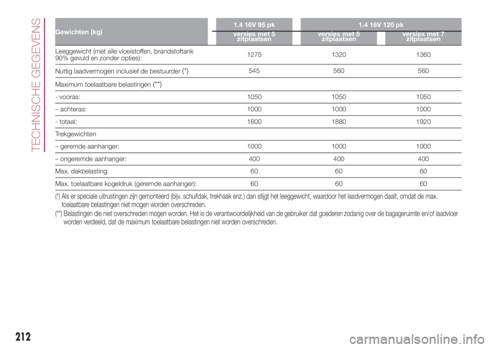 FIAT 500L 2018 Instructieboek (in Dutch) Gewichten (kg)1.4 16V 95 pk 1.4 16V 120 pk
versies met 5
zitplaatsenversies met 5
zitplaatsenversies met 7
zitplaatsen
Leeggewicht (met alle vloeistoffen, brandstoftank
90% gevuld en zonder opties):12 FIAT 500L 2018 Instructieboek (in Dutch) Gewichten (kg)1.4 16V 95 pk 1.4 16V 120 pk
versies met 5
zitplaatsenversies met 5
zitplaatsenversies met 7
zitplaatsen
Leeggewicht (met alle vloeistoffen, brandstoftank
90% gevuld en zonder opties):12