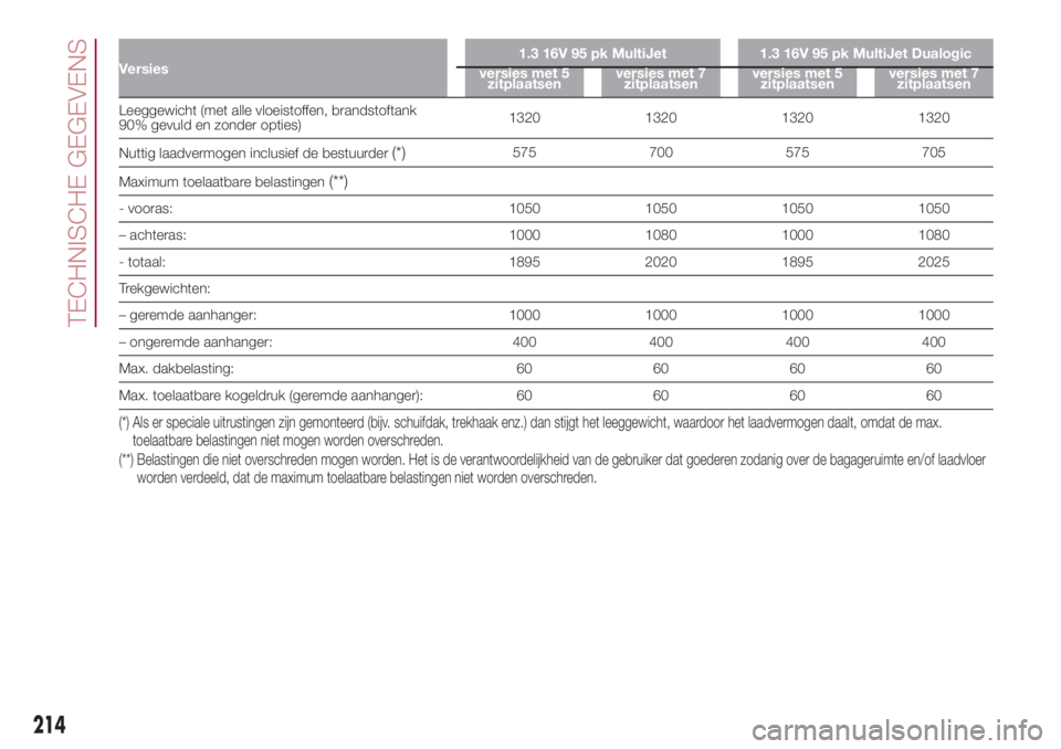 FIAT 500L 2018 Instructieboek (in Dutch) Versies1.3 16V 95 pk MultiJet 1.3 16V 95 pk MultiJet Dualogic
versies met 5
zitplaatsenversies met 7
zitplaatsenversies met 5
zitplaatsenversies met 7
zitplaatsen
Leeggewicht (met alle vloeistoffen, b FIAT 500L 2018 Instructieboek (in Dutch) Versies1.3 16V 95 pk MultiJet 1.3 16V 95 pk MultiJet Dualogic
versies met 5
zitplaatsenversies met 7
zitplaatsenversies met 5
zitplaatsenversies met 7
zitplaatsen
Leeggewicht (met alle vloeistoffen, b
