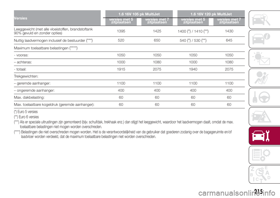 FIAT 500L 2018 Instructieboek (in Dutch) Versies1.6 16V 105 pk MultiJet 1.6 16V 120 pk MultiJet
versies met 5
zitplaatsenversies met 7
zitplaatsenversies met 5
zitplaatsenversies met 7
zitplaatsen
Leeggewicht (met alle vloeistoffen, brandsto FIAT 500L 2018 Instructieboek (in Dutch) Versies1.6 16V 105 pk MultiJet 1.6 16V 120 pk MultiJet
versies met 5
zitplaatsenversies met 7
zitplaatsenversies met 5
zitplaatsenversies met 7
zitplaatsen
Leeggewicht (met alle vloeistoffen, brandsto