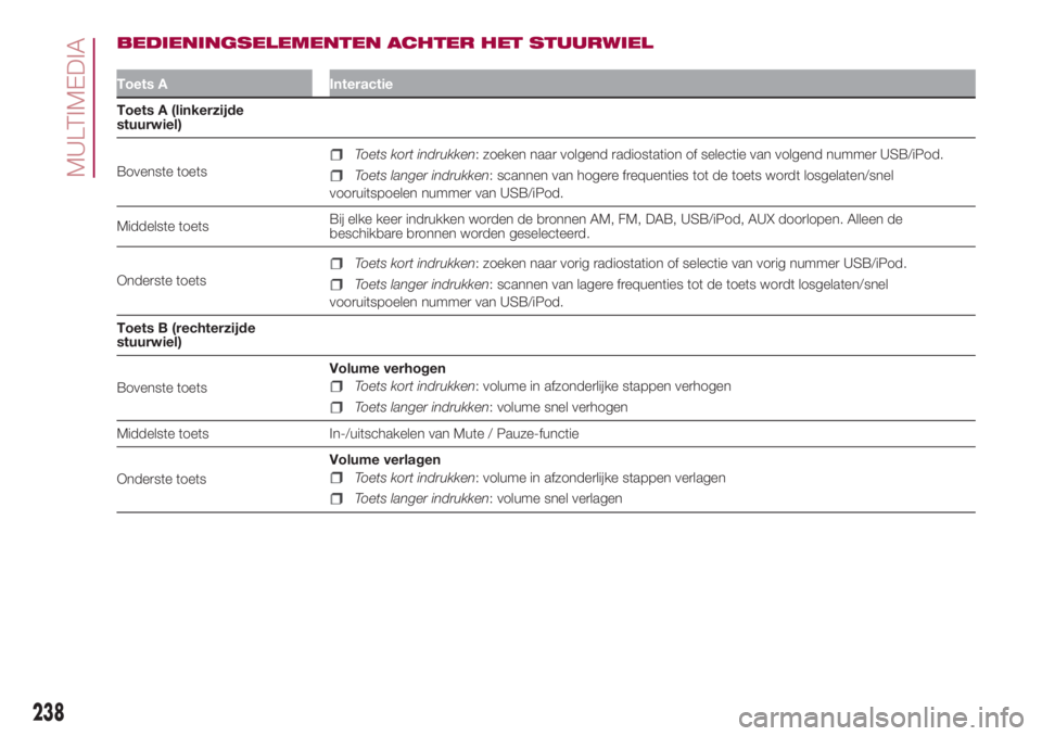 FIAT 500L 2018  Instructieboek (in Dutch) BEDIENINGSELEMENTEN ACHTER HET STUURWIEL
Toets A Interactie
Toets A (linkerzijde
stuurwiel)
Bovenste toets
Toets kort indrukken: zoeken naar volgend radiostation of selectie van volgend nummer USB/iPo